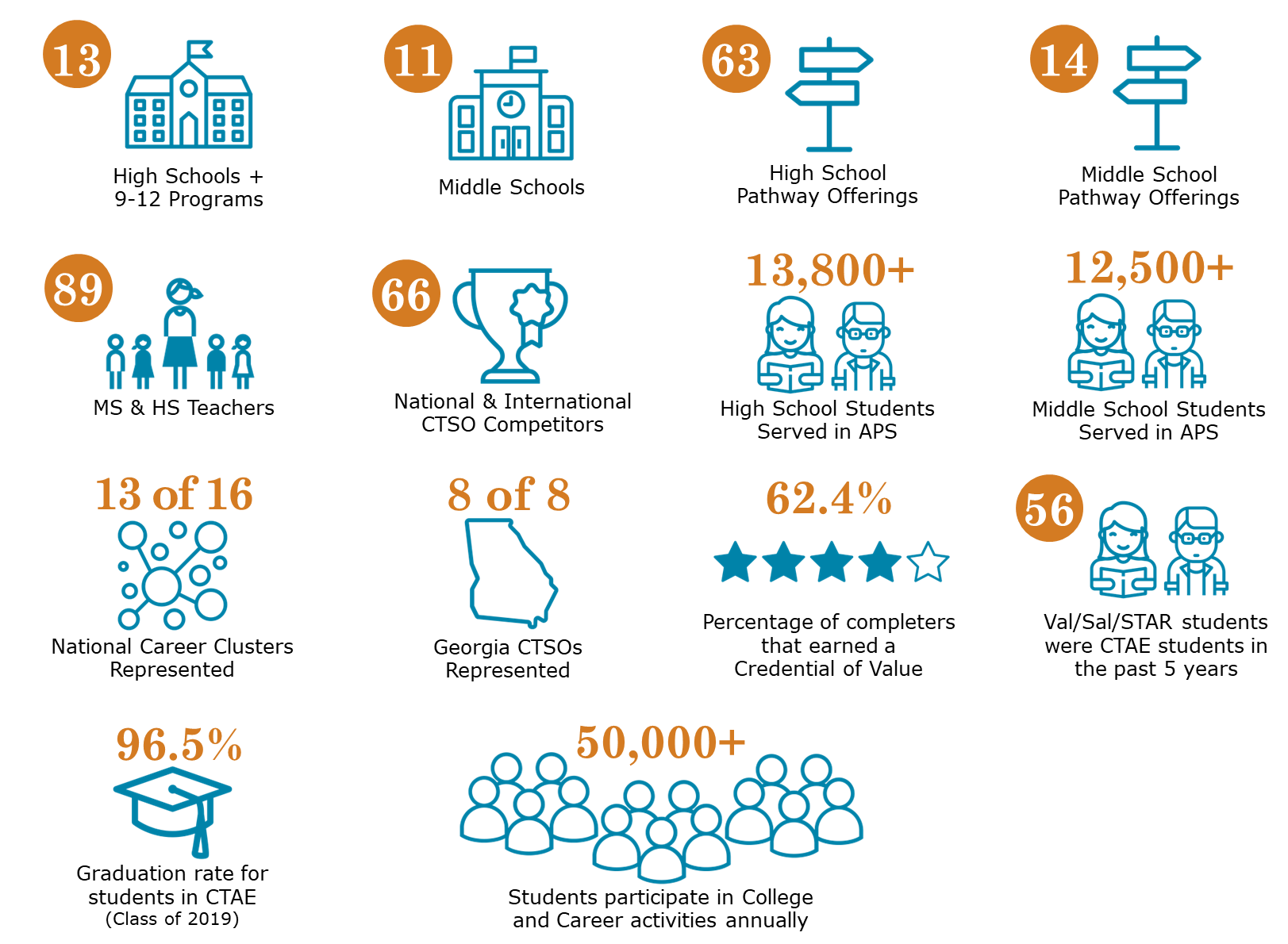 CTAE Data At-a-Glance